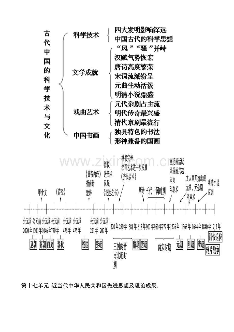 高中历史必修三知识框架标准体系.doc_第3页