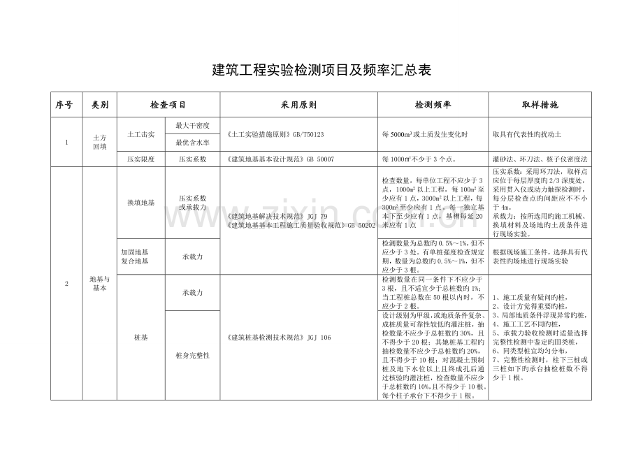 优质建筑关键工程检测试验重点技术管理基础规范进场复验.docx_第1页