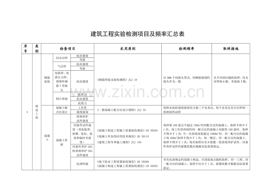 优质建筑关键工程检测试验重点技术管理基础规范进场复验.docx_第3页