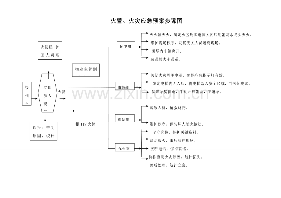 物业应急专项预案作业流程图.doc_第1页