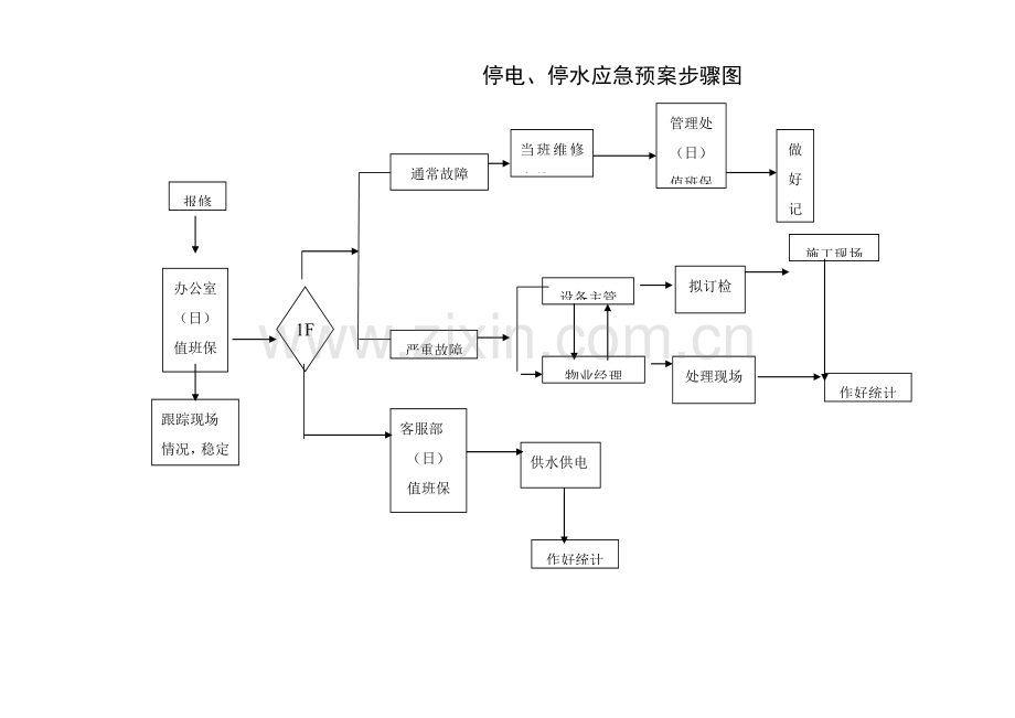 物业应急专项预案作业流程图.doc_第2页