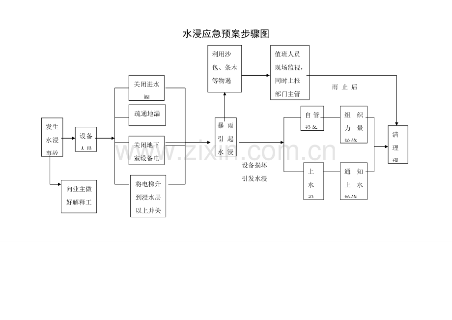 物业应急专项预案作业流程图.doc_第3页