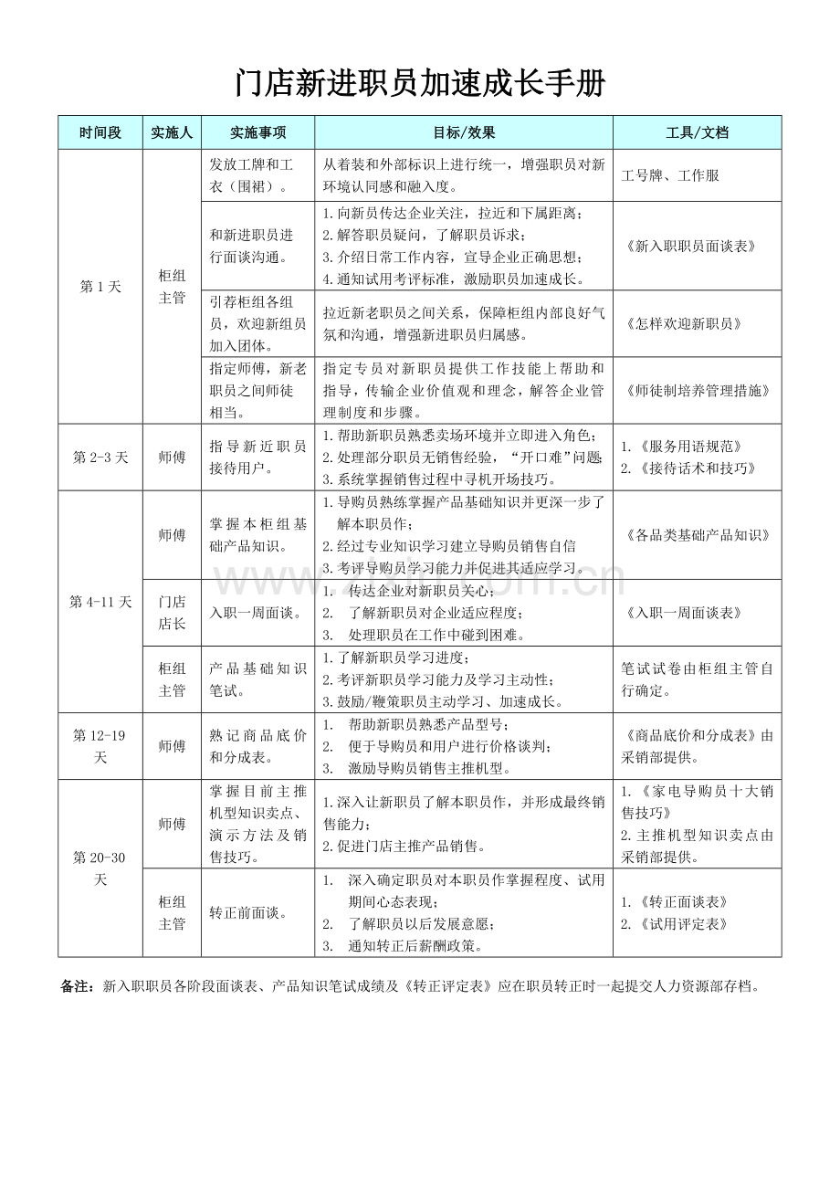 门店新进员工加速成长手册模板.doc_第1页