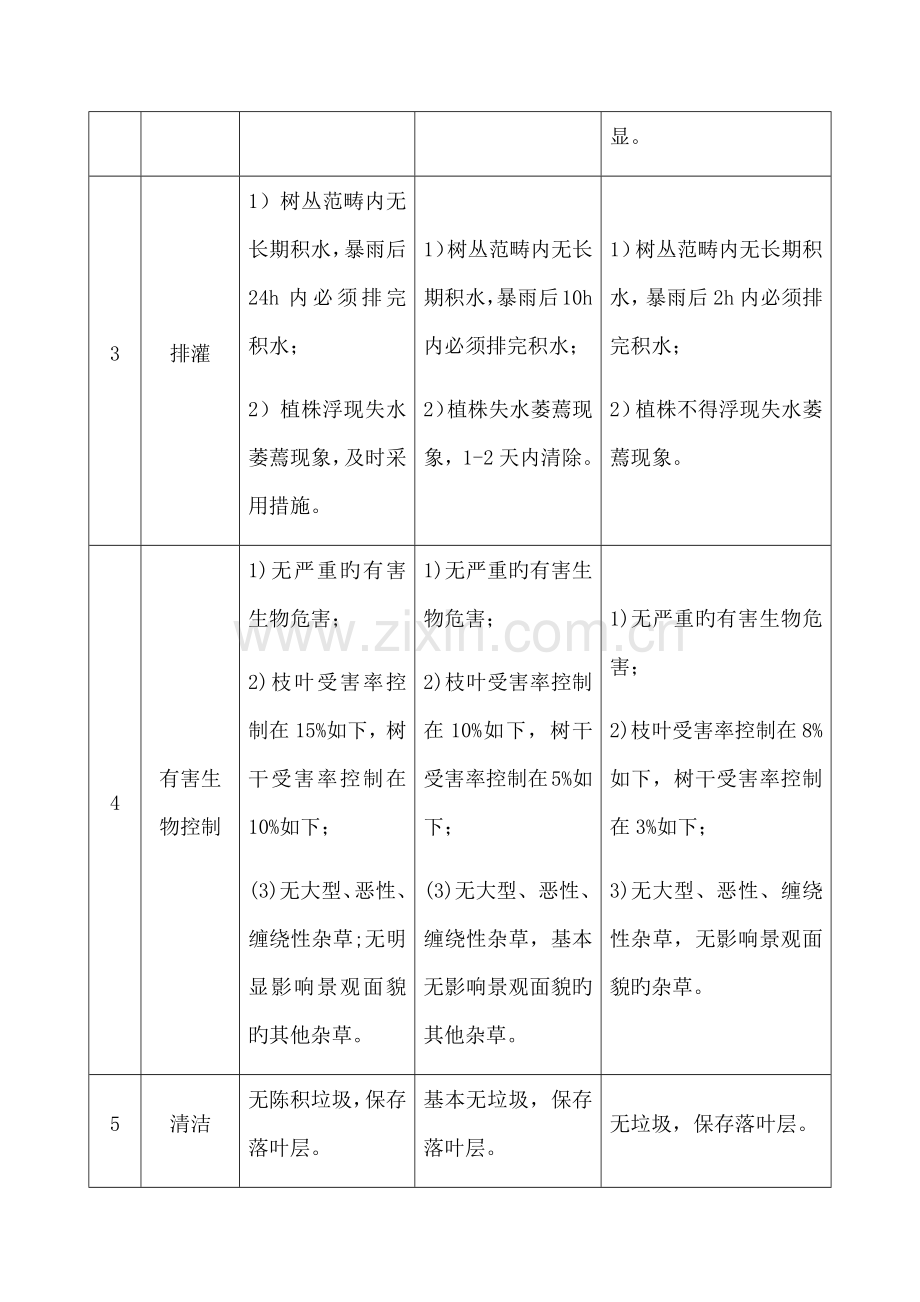 江西省城市园林绿化养护重点技术重点标准.docx_第3页