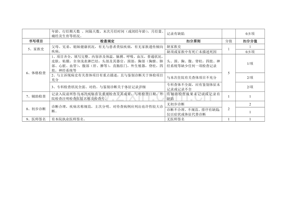 福建省住院病历质量评价统一标准.doc_第3页