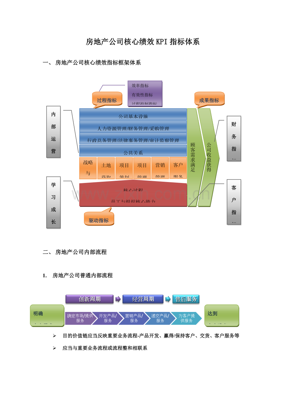 房地产公司关键绩效KPI指标标准体系.doc_第1页