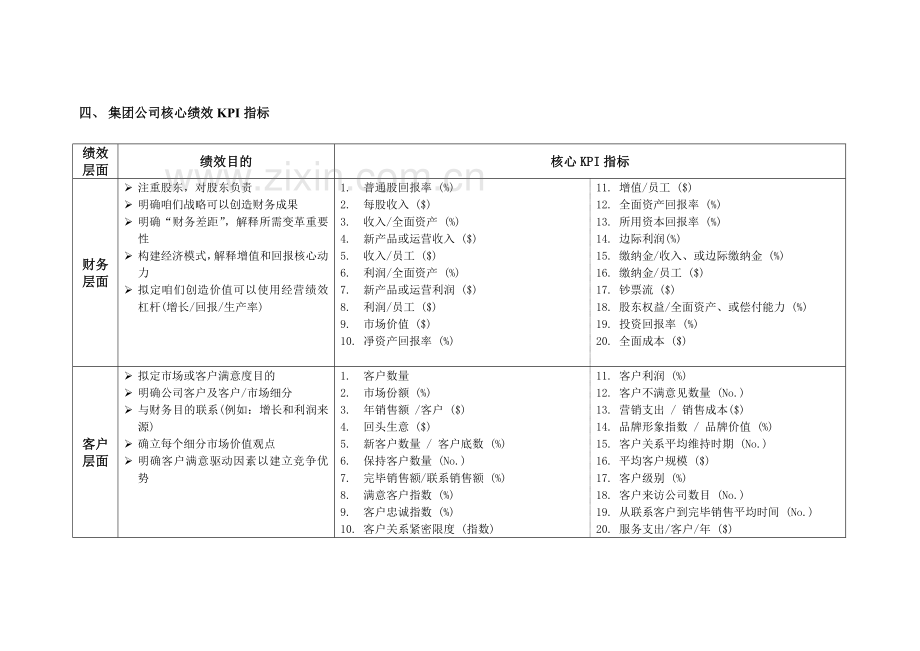 房地产公司关键绩效KPI指标标准体系.doc_第3页