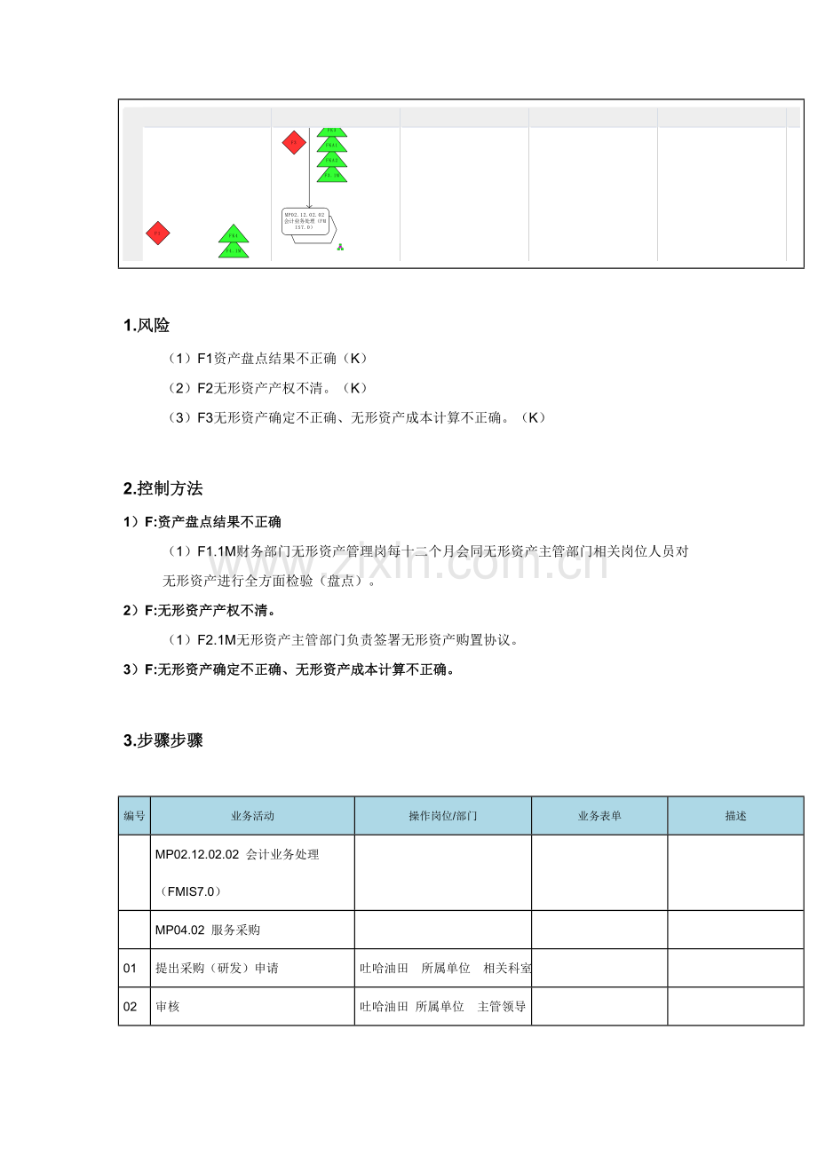 无形资产取得管理流程图样本.doc_第3页