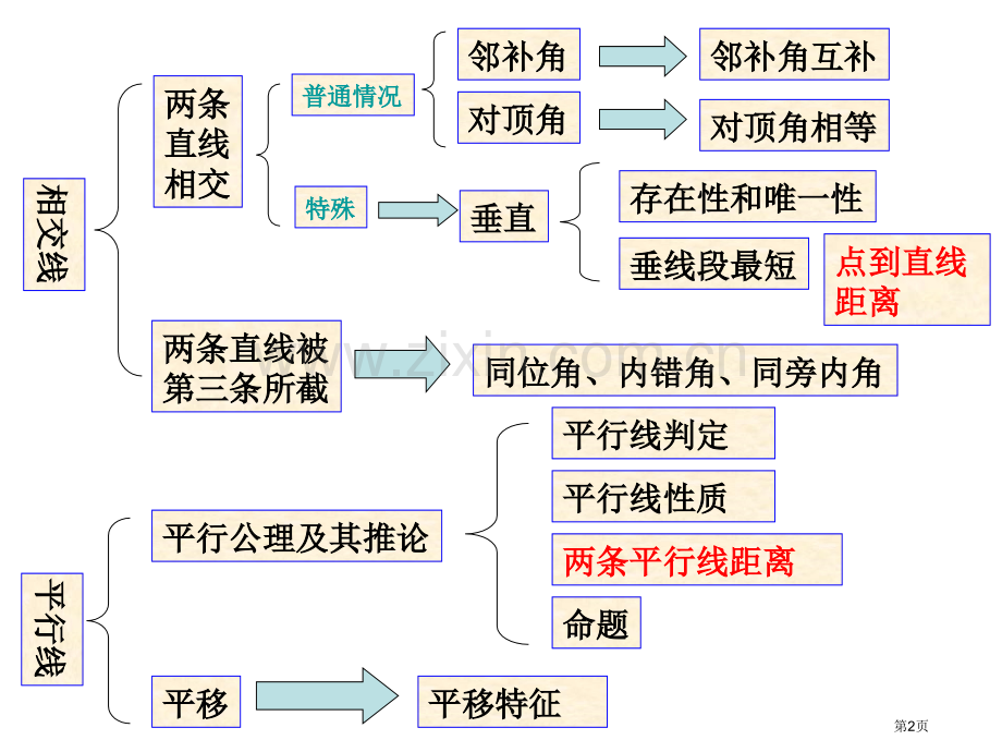 相交线与平行线省公共课一等奖全国赛课获奖课件.pptx_第2页