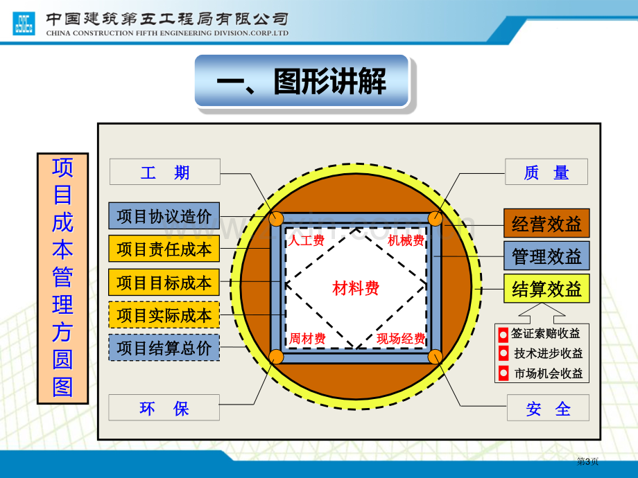 项目管理方圆图内培省公共课一等奖全国赛课获奖课件.pptx_第3页