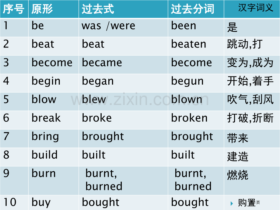 不规则动词归类市公开课一等奖百校联赛获奖课件.pptx_第1页