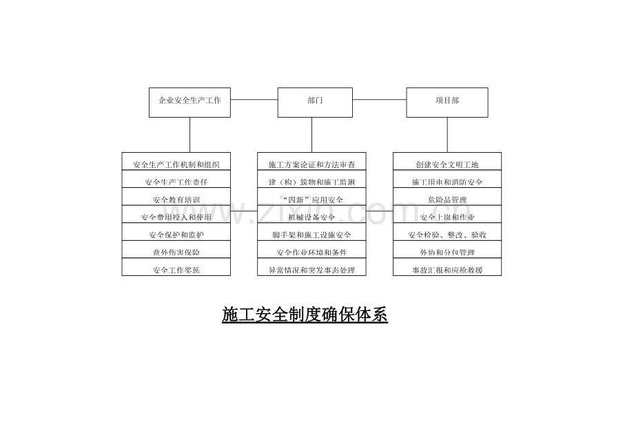 施工安全组织保证体系样本.doc_第3页