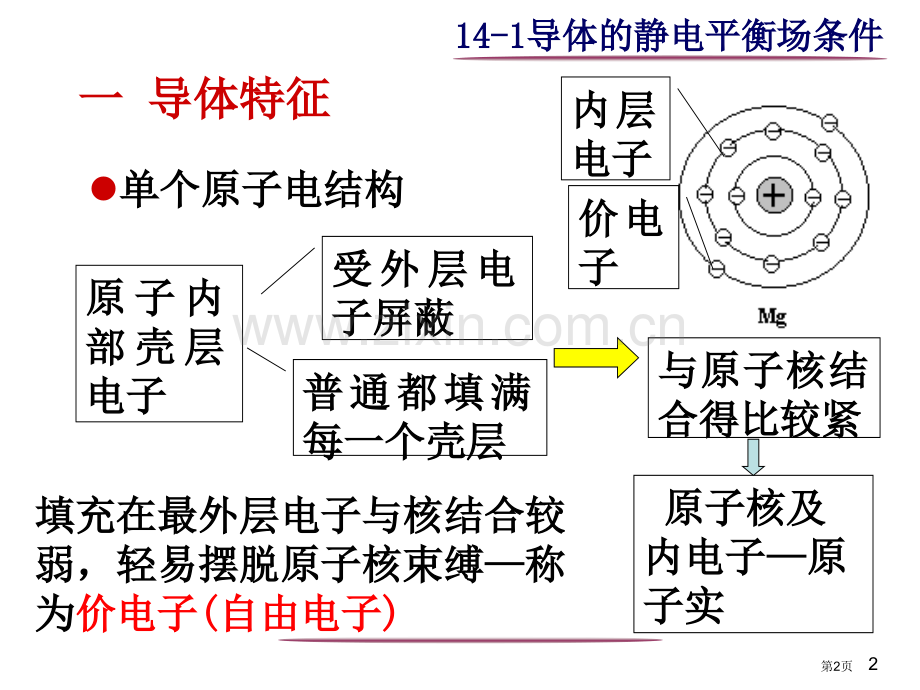 物理静电场中的导体省公共课一等奖全国赛课获奖课件.pptx_第2页