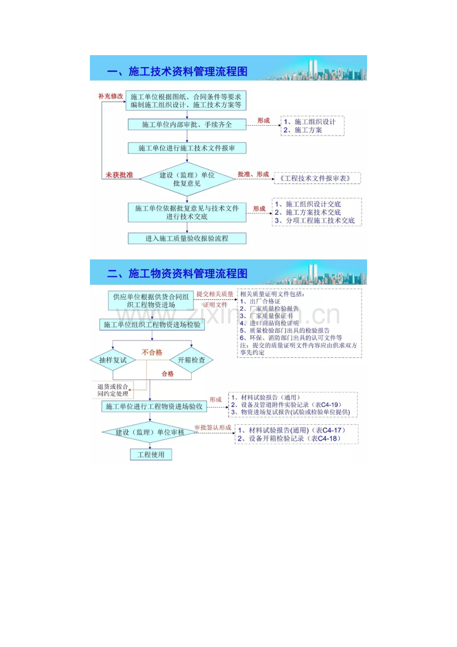 综合项目工程资料归档保管移交大全.doc_第1页