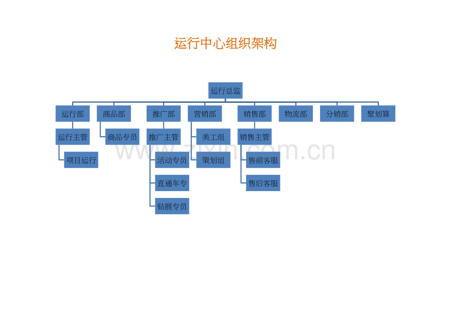 淘宝天猫京东电商组织架构岗位职能职责及业务作业流程.docx_第3页