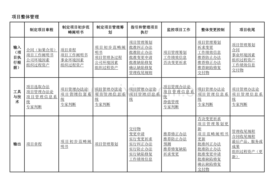 综合项目大管理图表.doc_第1页