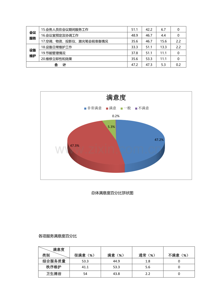 物业服务满意度调查研究报告.docx_第2页