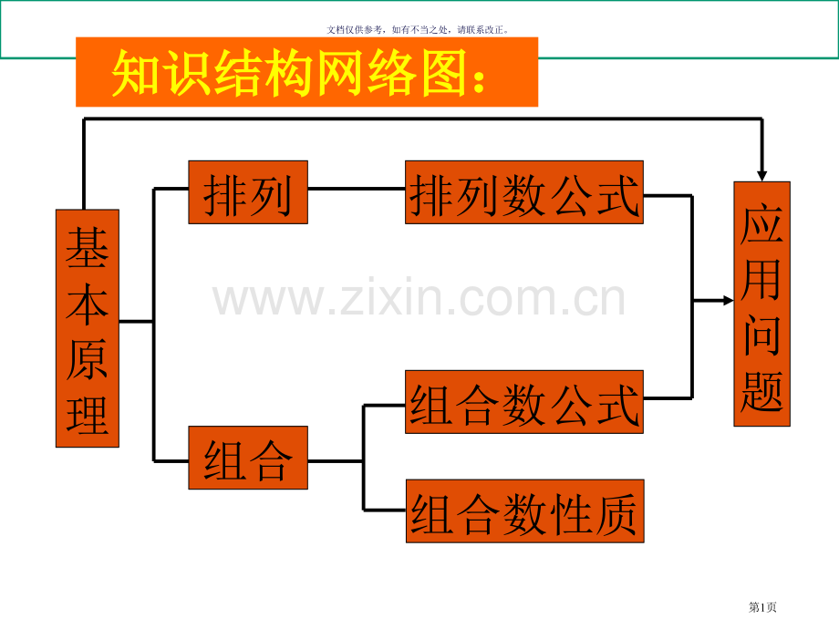 排列组合复习市公开课一等奖百校联赛获奖课件.pptx_第1页