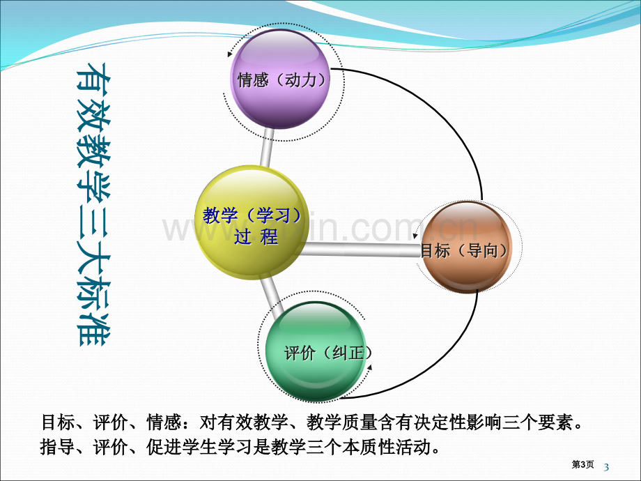 有效教学的三大原则要素市公开课一等奖百校联赛特等奖课件.pptx_第3页