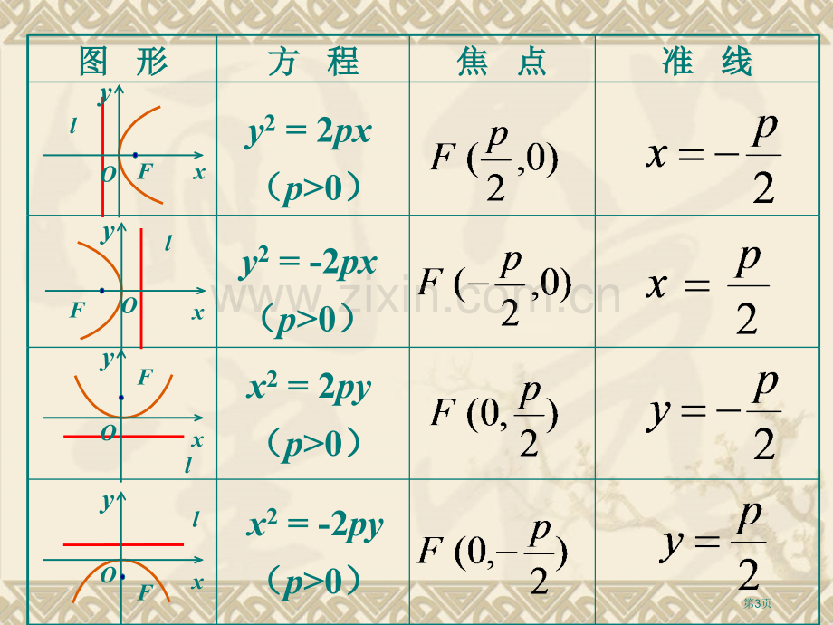 抛物线的简单几何性质市公开课一等奖百校联赛获奖课件.pptx_第3页