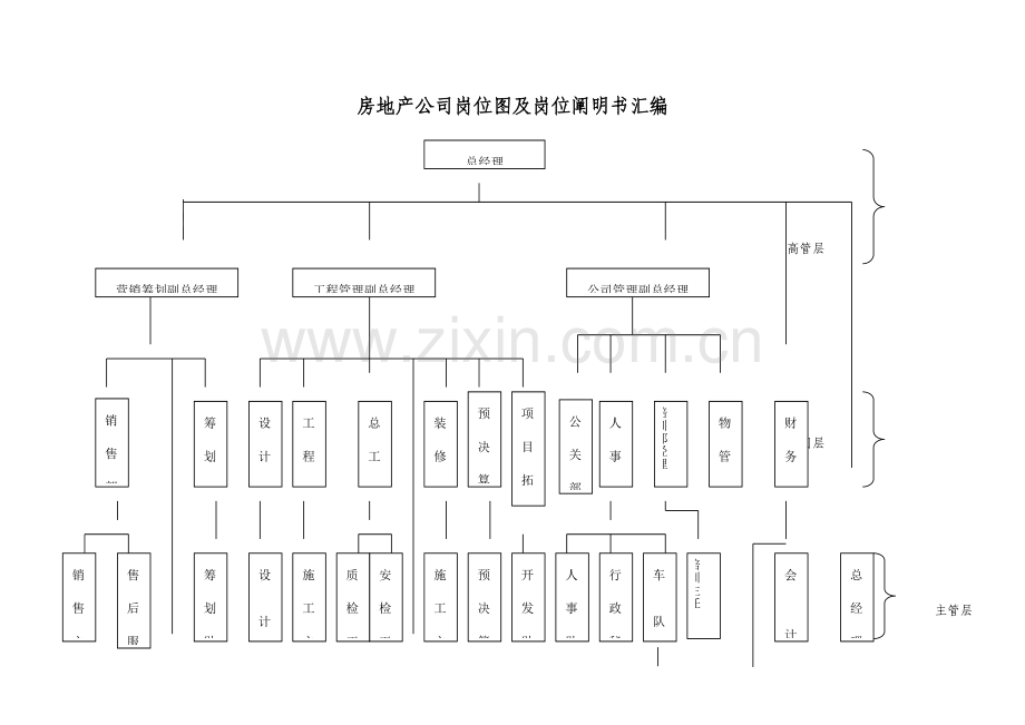 房地产公司岗位图及岗位专项说明书汇编.docx_第1页