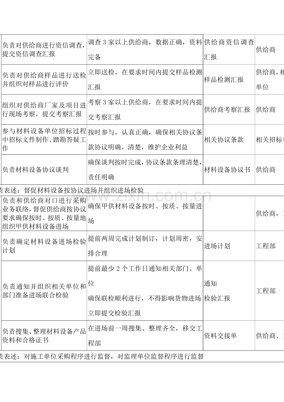 材料设备部经理职务说明书样本.doc_第2页