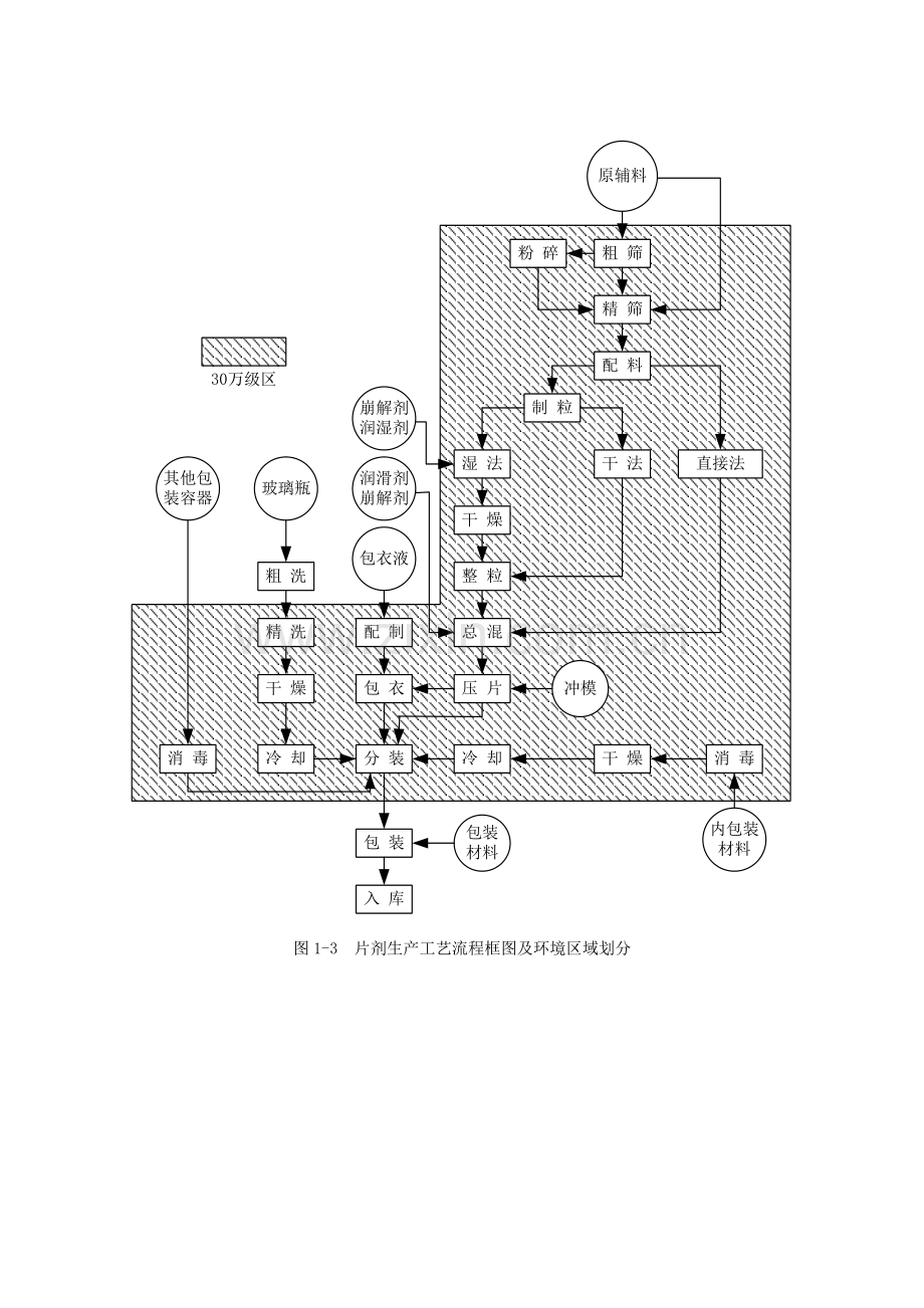 几种典型制药基本工艺作业流程图.doc_第3页