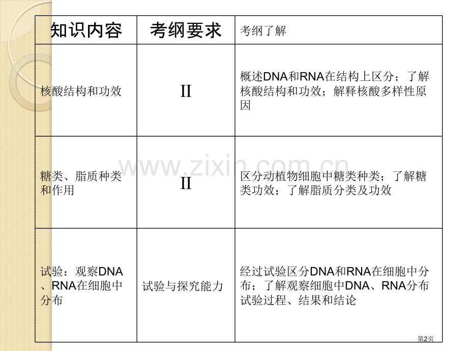 高三生物复习第4讲遗传信息的携带者核酸细胞中的糖类和脂质安徽省公共课一等奖全国赛课获奖课件.pptx_第2页