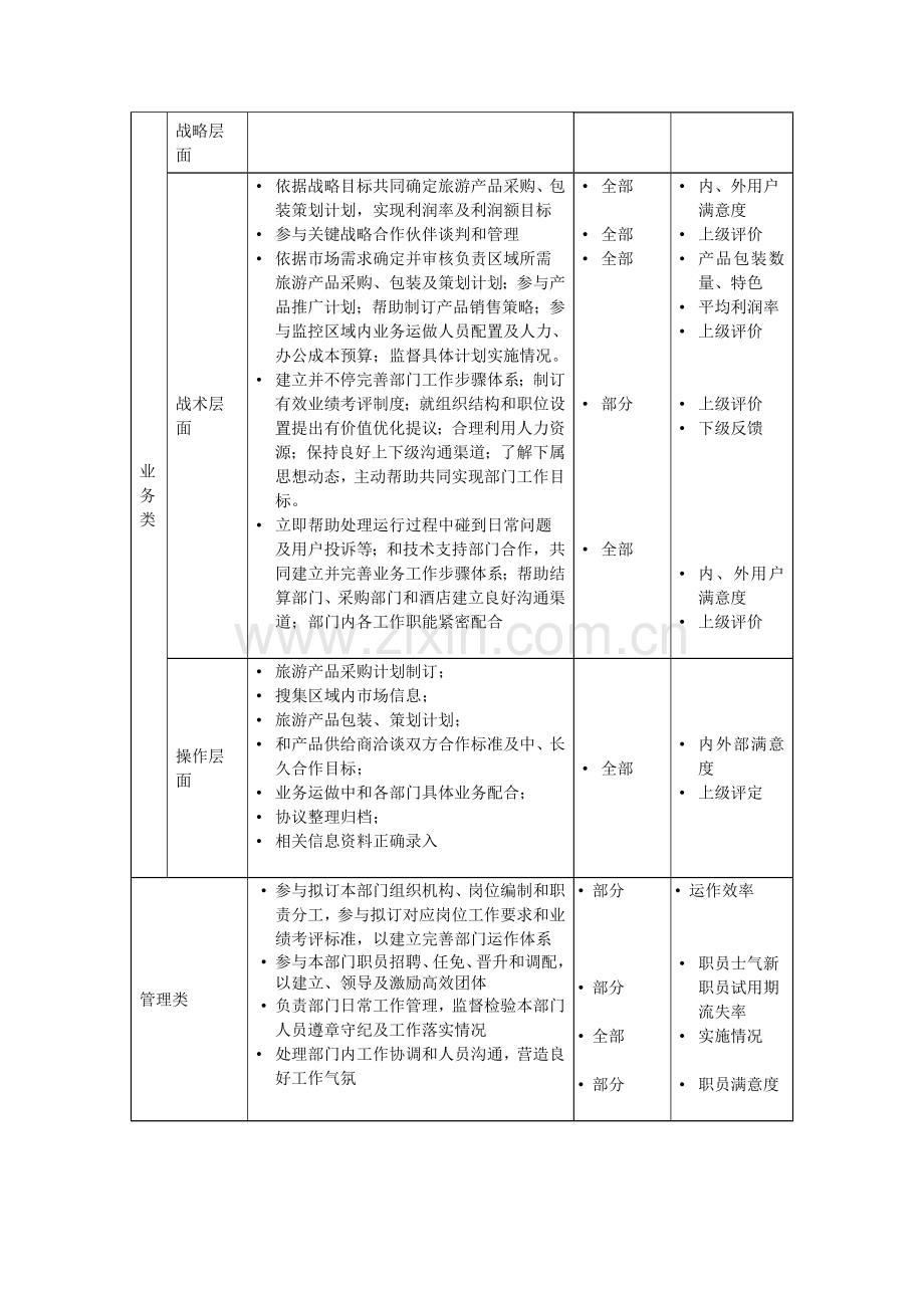 旅游产品部经理岗位职责样本.doc_第2页