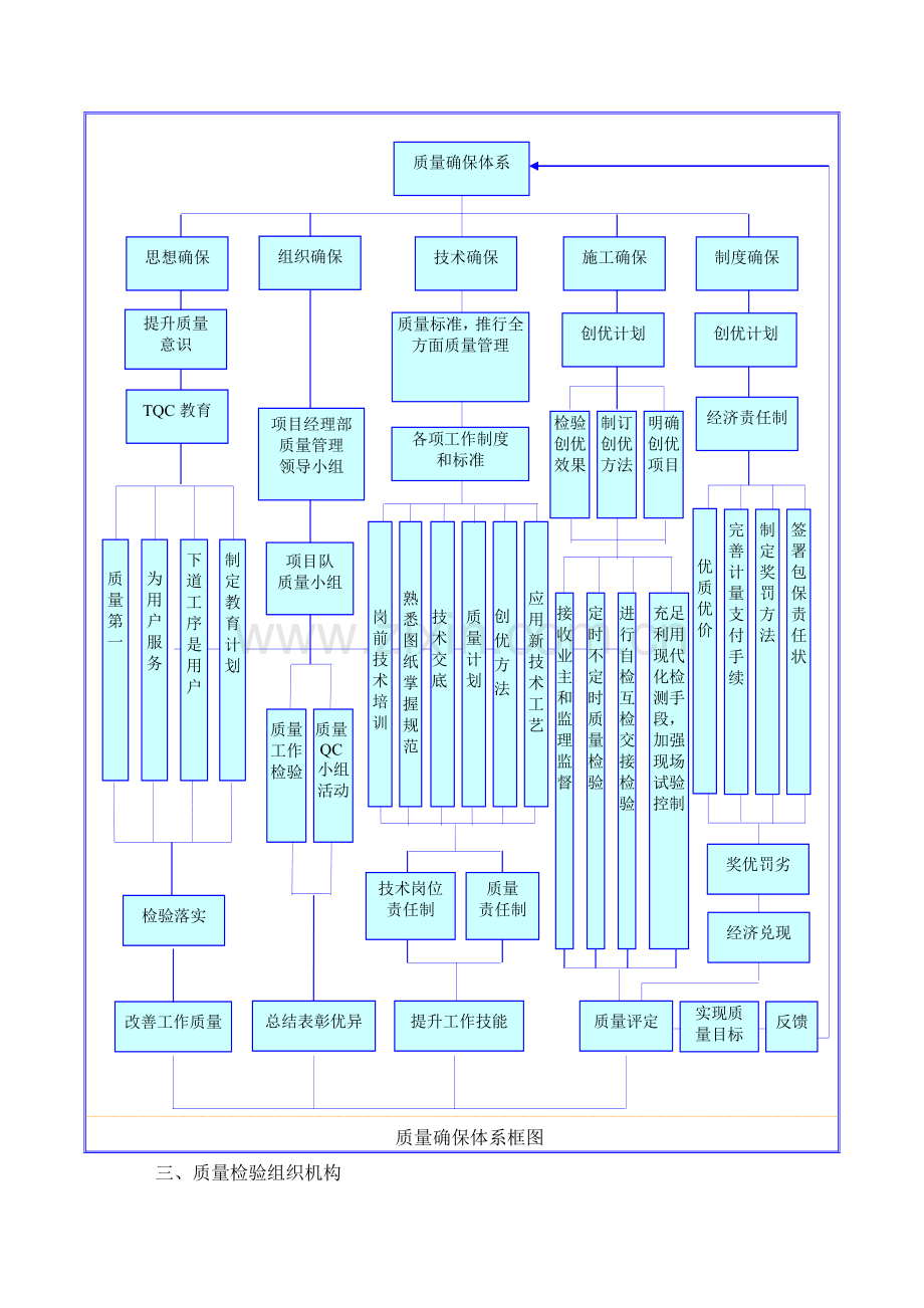 质量管理标准体系与专项措施.doc_第3页