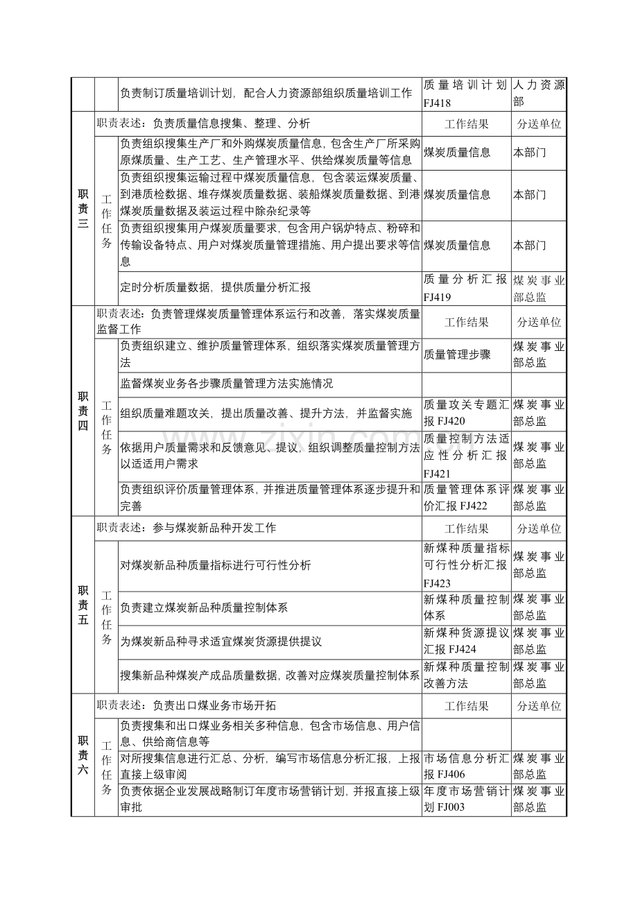 煤炭事业部质量及出口策划主管岗位职责样本.doc_第2页