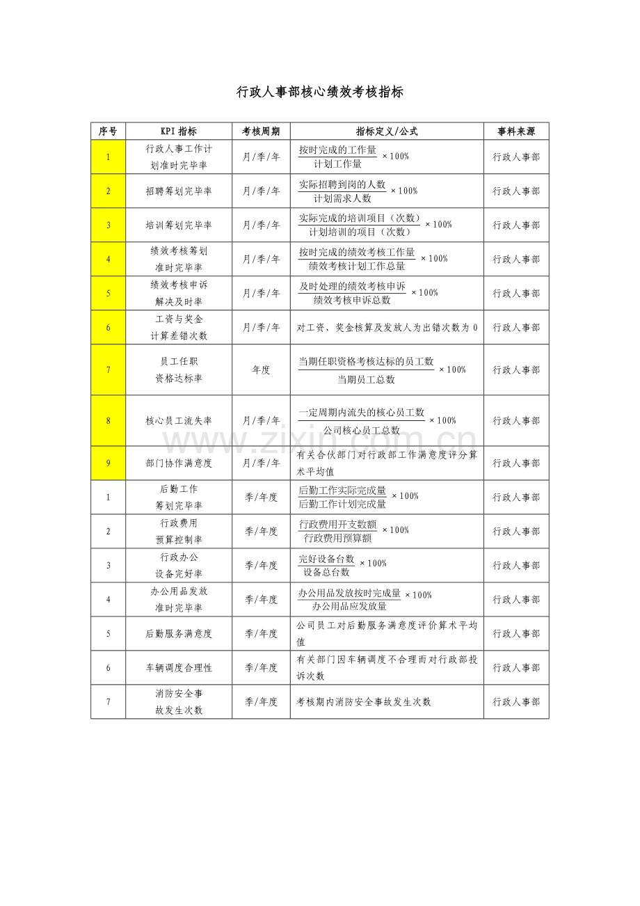 行政人事部绩效管理考核KPI.doc_第1页