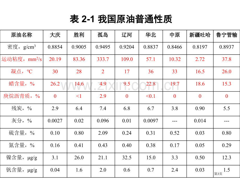 石油炼制工程化学组成省公共课一等奖全国赛课获奖课件.pptx_第3页