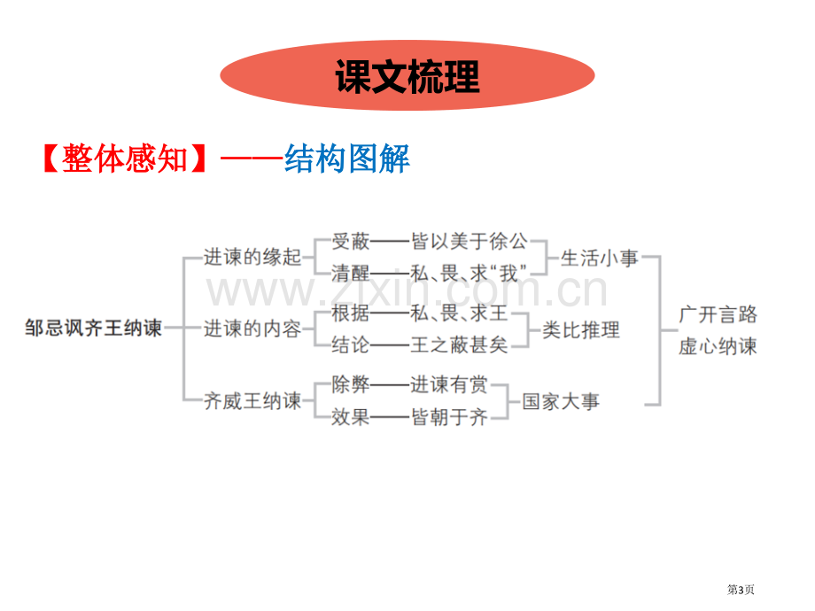 邹忌讽齐王纳谏课文课件省公开课一等奖新名师比赛一等奖课件.pptx_第3页