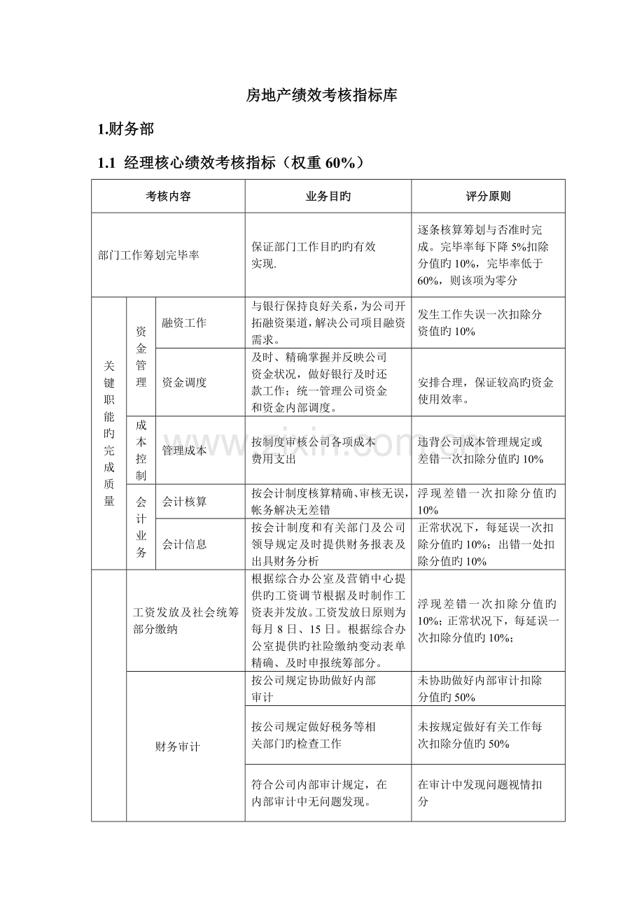 房地产绩效考评指标库.docx_第1页