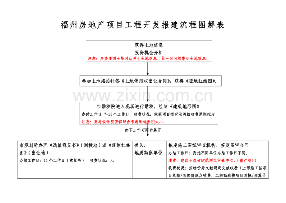 福州房地产综合项目综合项目工程开发报建作业流程图解表.doc_第1页