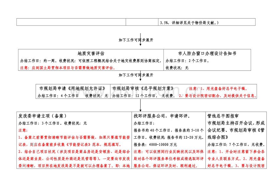 福州房地产综合项目综合项目工程开发报建作业流程图解表.doc_第2页