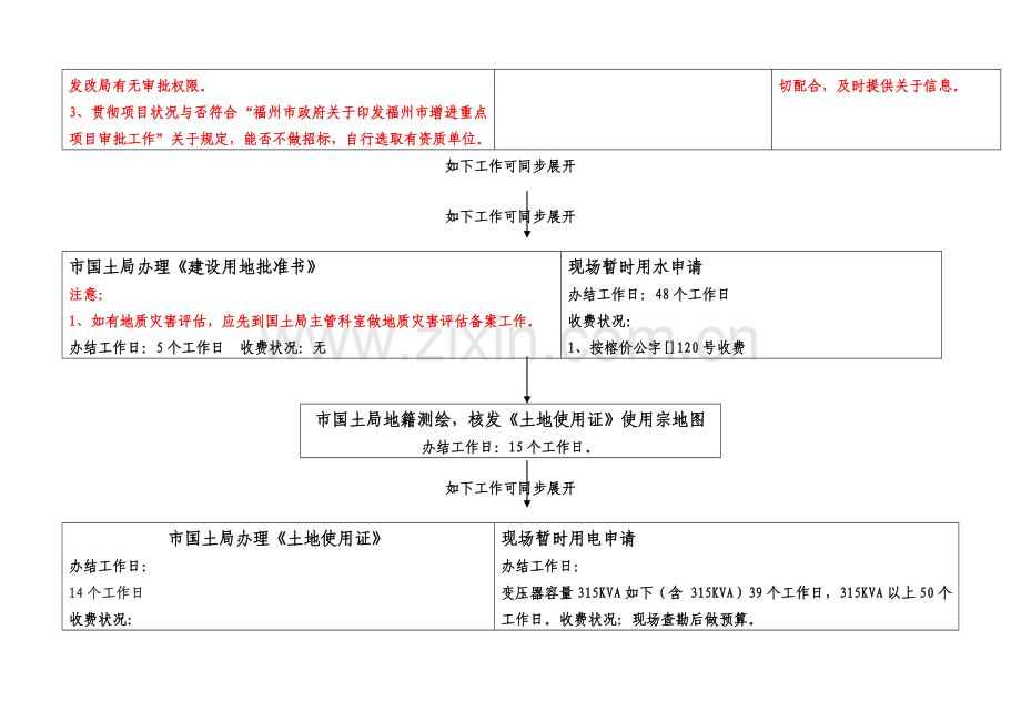 福州房地产综合项目综合项目工程开发报建作业流程图解表.doc_第3页