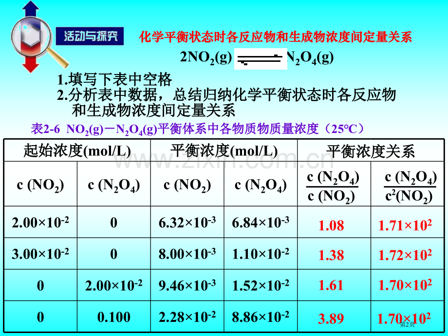 高中化学化学平衡常数省公共课一等奖全国赛课获奖课件.pptx_第2页