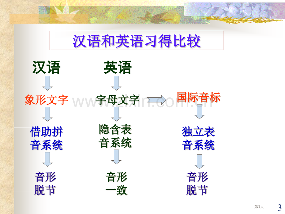 能动英语表音密码省公共课一等奖全国赛课获奖课件.pptx_第3页