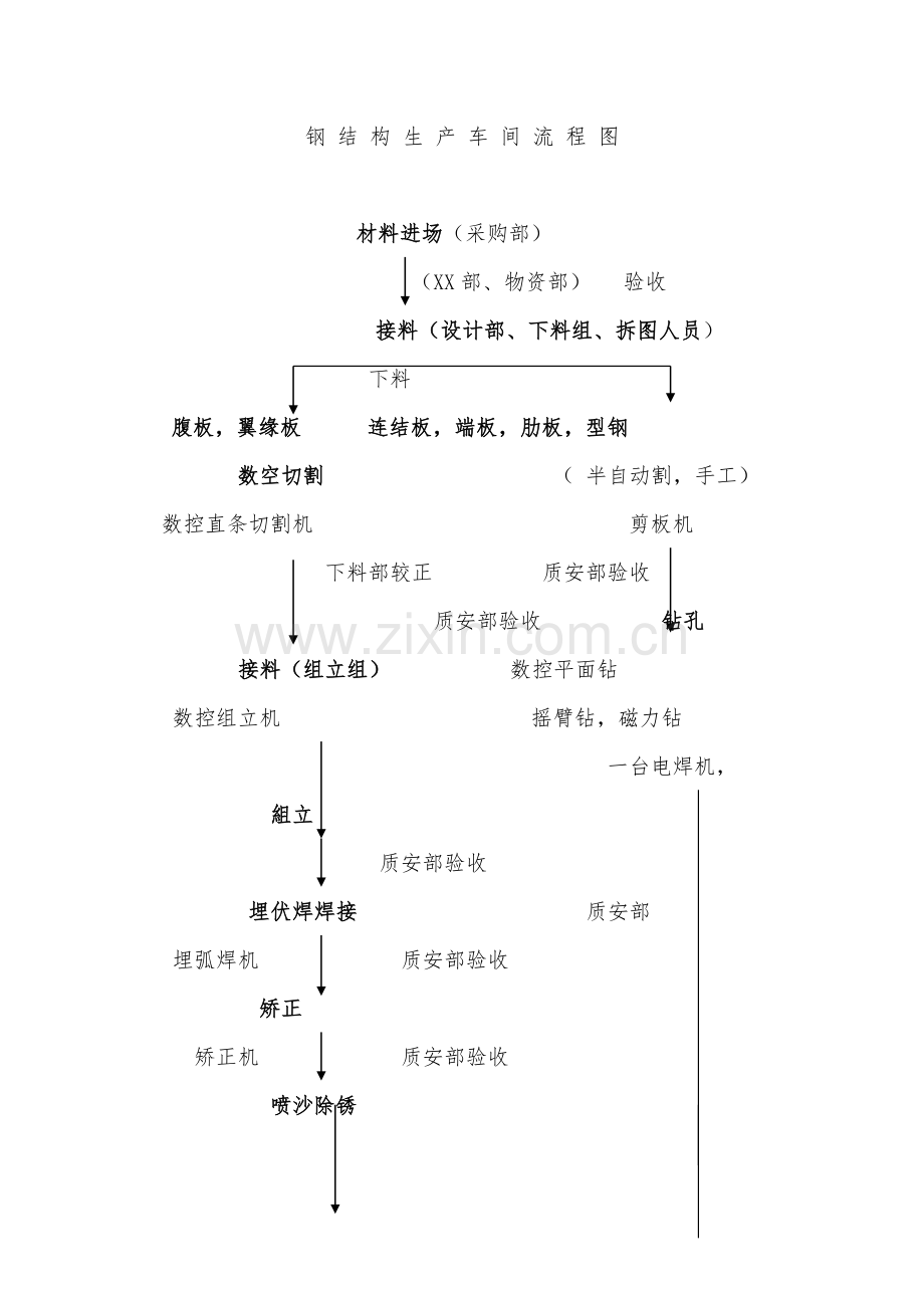 钢结构生产车间流程模板.doc_第1页