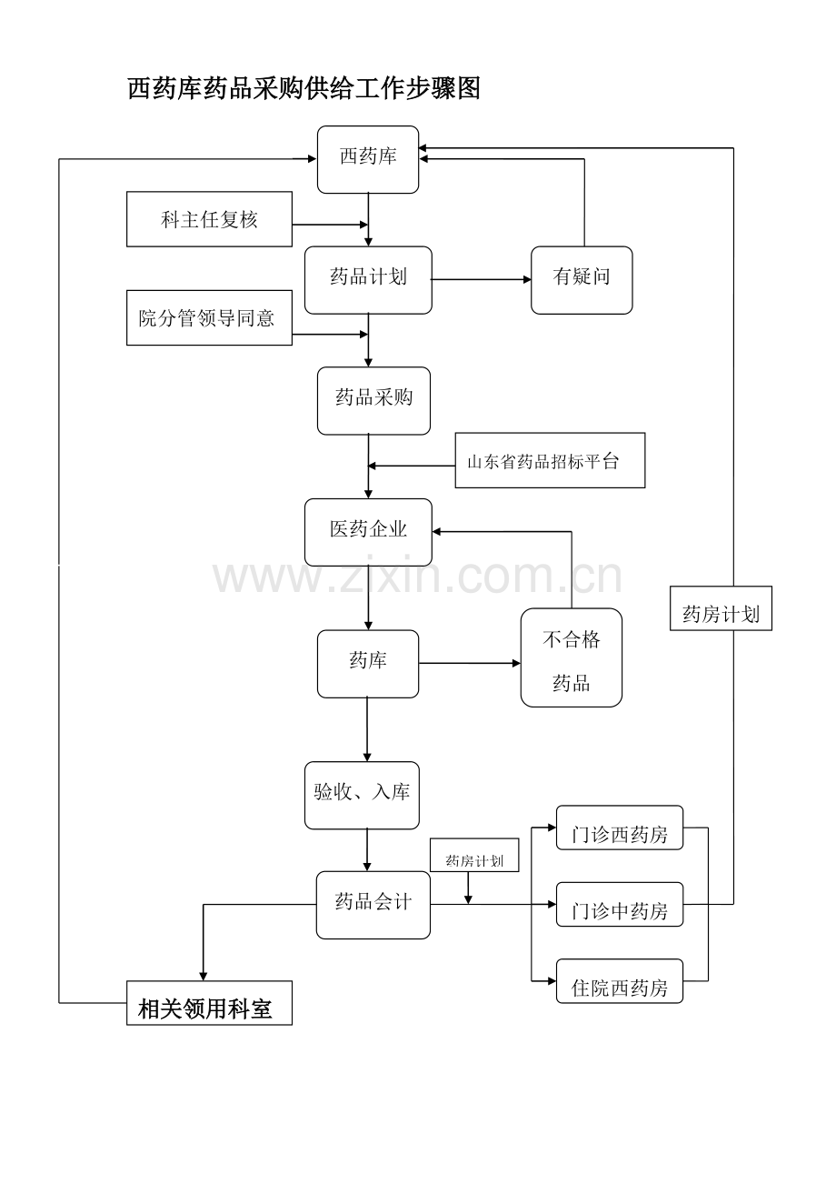 操作综合流程.doc_第1页