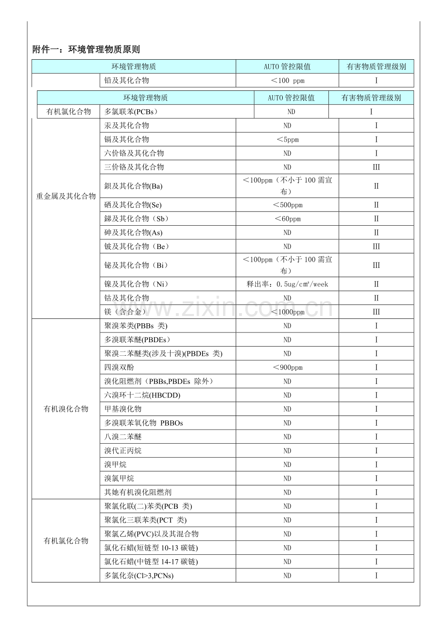 环境有害物质管理重点标准.docx_第3页