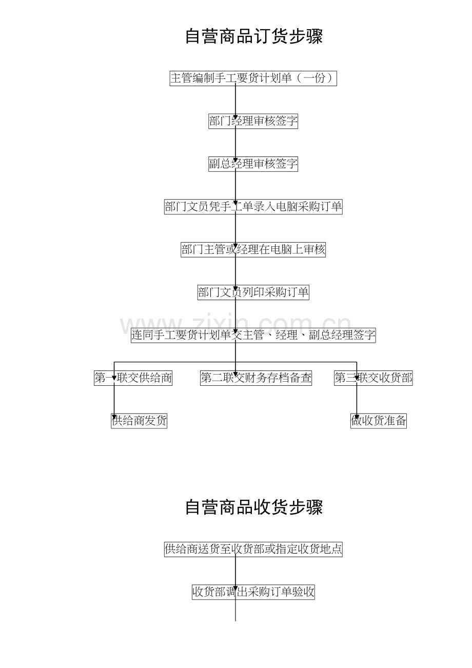 自营商品流程管理模板.doc_第1页