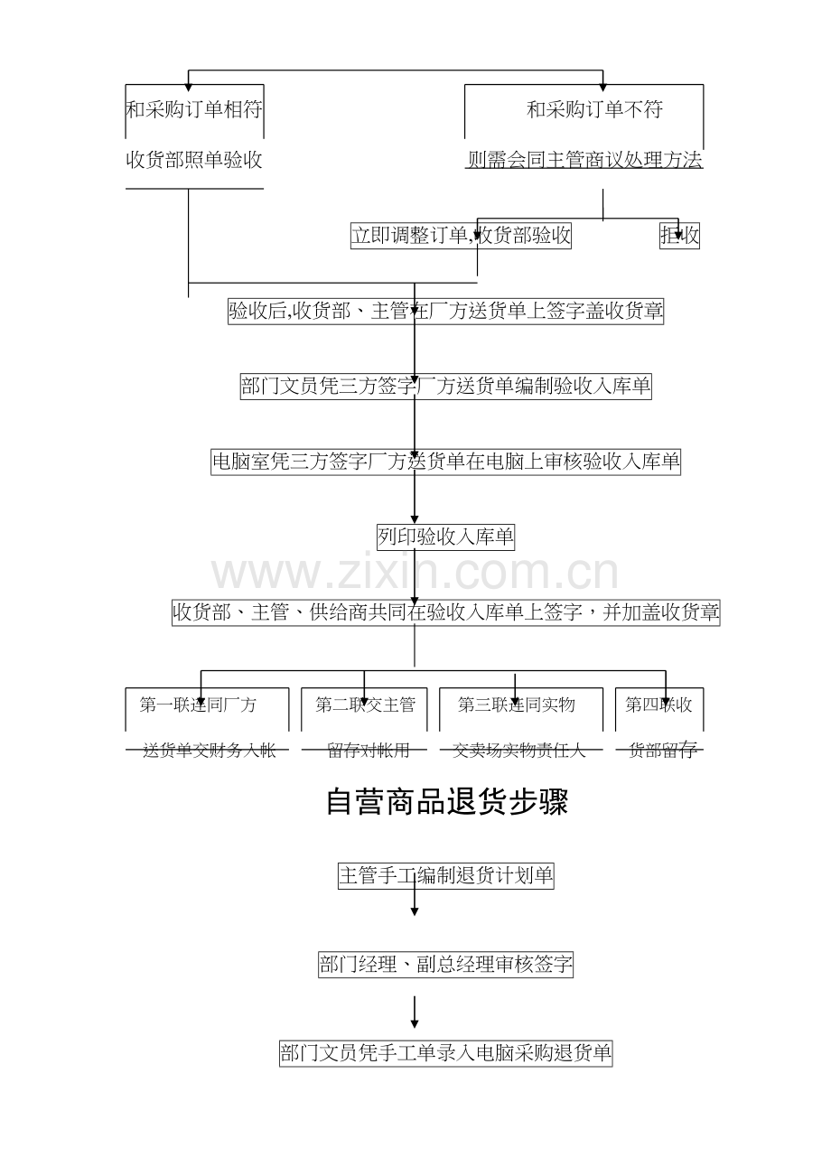 自营商品流程管理模板.doc_第2页