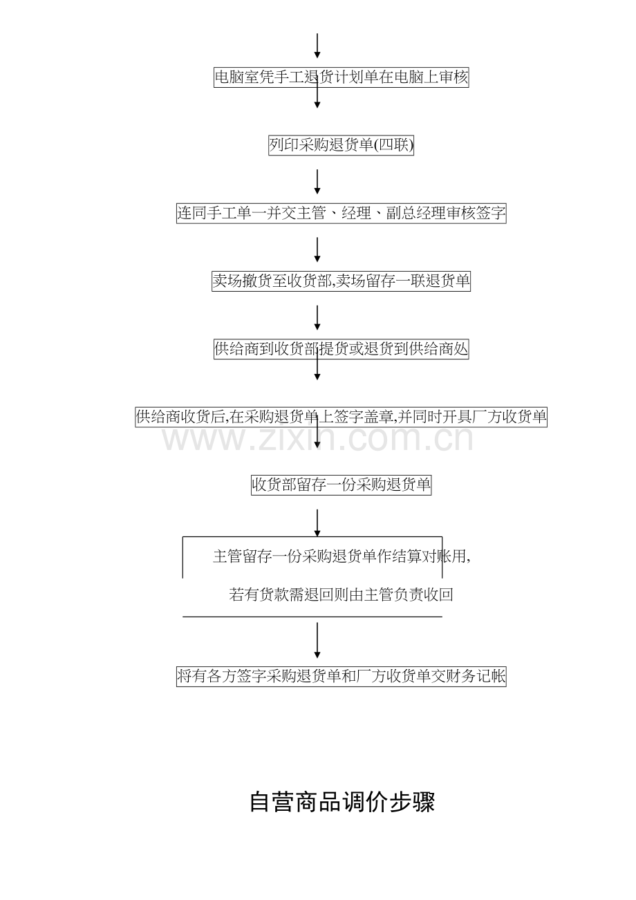 自营商品流程管理模板.doc_第3页