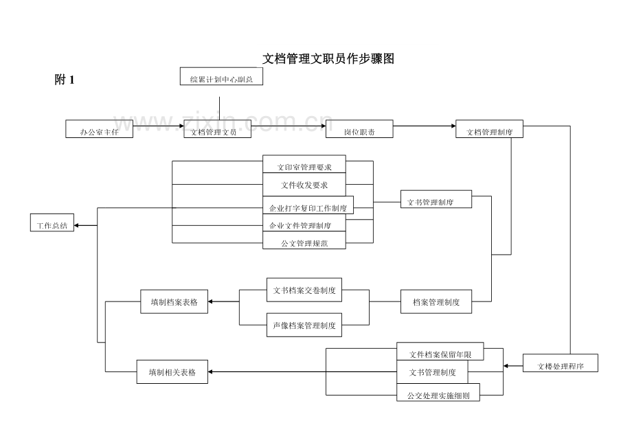 文档管理制度与文员工作细则样本.doc_第2页