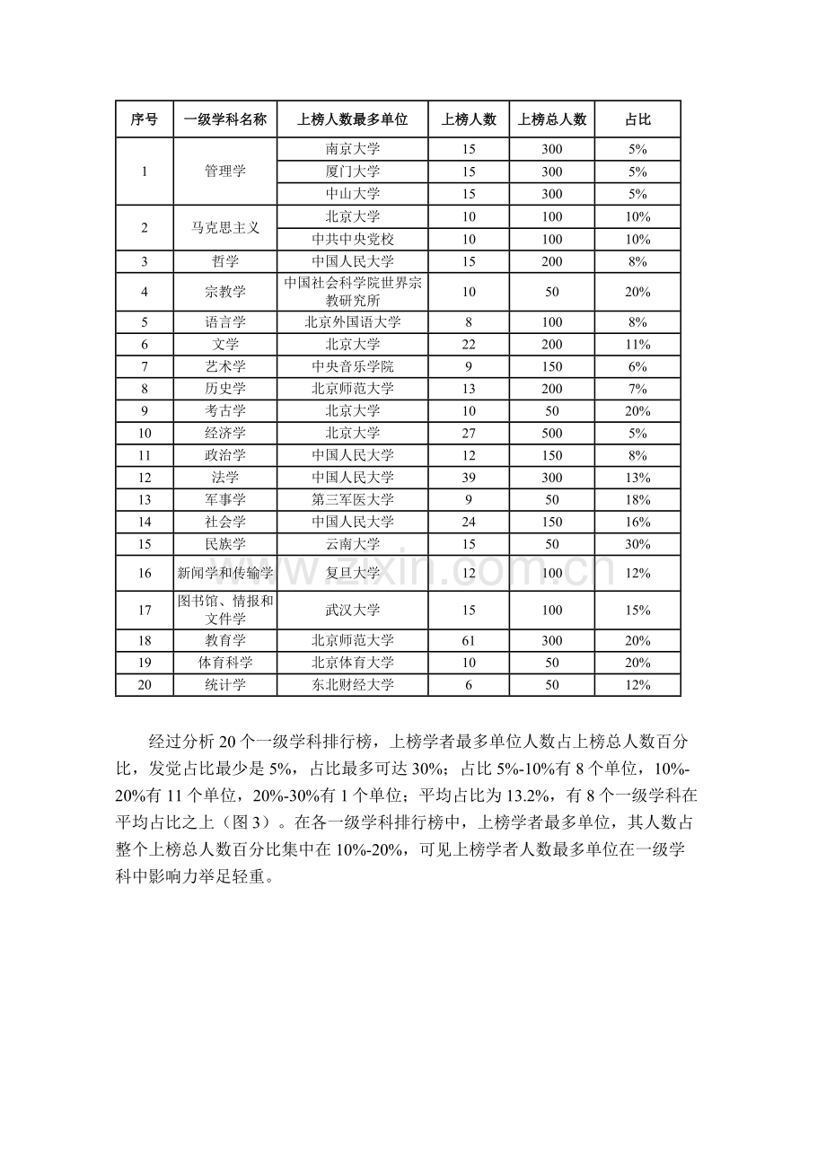 中国哲学社会科学最有影响力学者排行榜研究应用报告.docx_第3页