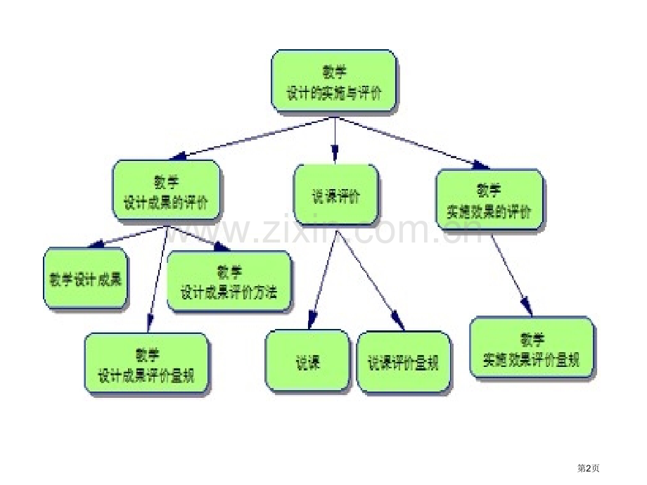 模块教学设计的实施与评价反思市公开课一等奖百校联赛特等奖课件.pptx_第2页