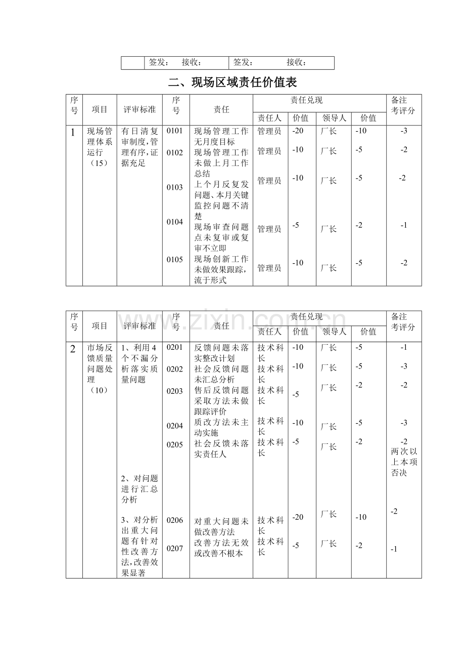 海尔冰箱现场区域管理考核手册模板.doc_第3页